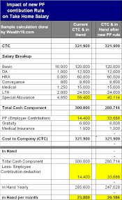 New Pf Contribution Rule May Reduce Your Take Home Salary