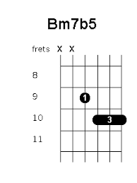 Bm7b5 Chord Position Variations Guitar Chords World