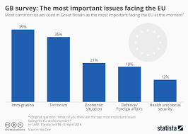 Chart The Most Important Issues Facing The Eu Statista