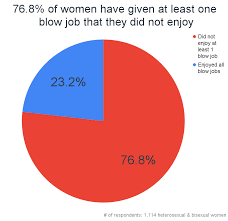 92.6% Of Women Like Giving Blow Jobs [1,114 Woman Study]