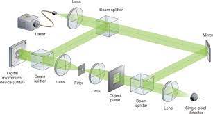 Recently, different improved compressive sensing algorithms, such as match pursuit, greedy basis. Figure 1 From High Speed Single Pixel Digital Holography With A Dmd Semantic Scholar