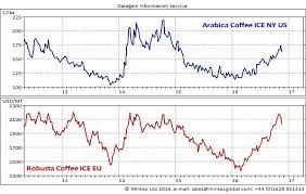 Inclement Weather Patterns Drive Up Coffee Bean Prices