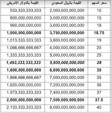عرض أرامكو وجهة نظر في تقدير سعر السهم صحيفة مال الاقتصادية