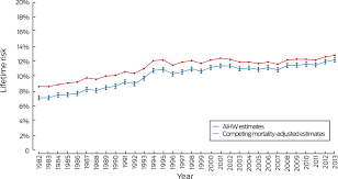 Exactly what causes breast cells to mutate isn't known, but certain factors. Is The Risk Of Cancer In Australia Overstated The Importance Of Competing Mortality For Estimating Lifetime Risk The Medical Journal Of Australia