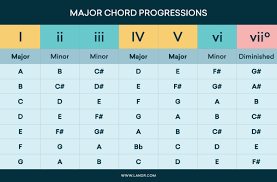 chord progressions 101 how to arrange chords in your songs