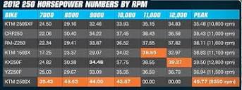 2012 & 2013 dyno charts - KTM 2 Stroke - ThumperTalk