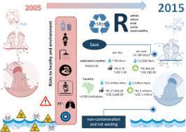 Economic Human And Environmental Health Benefits Of Replacing Formaldehyde In The Preservation Of Corpses Sciencedirect