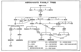 Abraham S Family Tree Bible Family Tree Abrahams Family Tree Jesus Family Tree