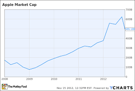 market capitalization charts the talk wiki