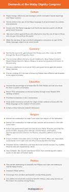Malay is amended as official language through the controversial 1973 state constitution4142 sarawak: Malaysiakini Being A Hero For Malays Is Okay But Don T Sow Racial Discord Says Anwar