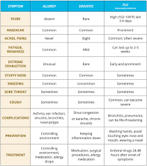 The majority of doctors think that most people do not transmit sinus infections except in rare instances, and conclude that sinus infections are not contagious. Allergies Vs Sinus Vs Covid Know The Difference