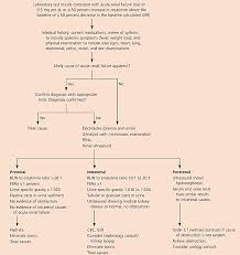 Algorithm For Acute Kidney Injury Aki Acute Kidney Injury Acute Renal Failure Renal