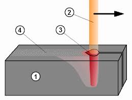 Even at high welding speeds, excellent seam surfaces can be achieved on the workpiece. Laser Welding Comes Of Age