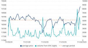When we take into account data from digital asset management firm coinshares indicating that most bitcoin miners have a profitability threshold of $6,000 (that is, bitcoin's price needs to be at least $6,000 for the majority of miners to. Bitcoin Price Approaches All Time Highs As Demand Surges Vaneck