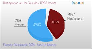 The first round took place on 15 march and the second round was postponed to 28 june due to the 2020 coronavirus pandemic. Les Elections Municipales 2014 A Lons Le Saunier 39000 Un Site Du Reseau Proxiti