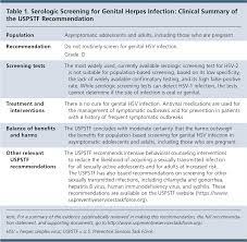 On 7/20/10 my follow up test indicated: Serologic Screening For Genital Herpes Infection Recommendation Statement U S Preventive Services Task Force American Family Physician