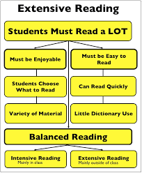 Extensive Reading | Quizizz