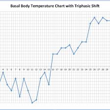What Triphasic Charts Mean For Early Pregnancy