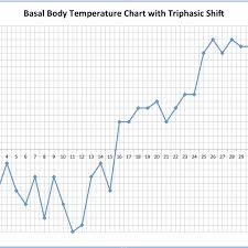 what triphasic charts mean for early pregnancy