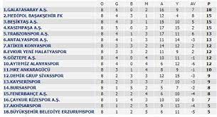 Lig ve dünya ligleri puan durumları bundesliga, la liga, serie a, premier lig, fransa ligi, almanya 2. Super Lig Son 8 Hafta Puan Durumu Super Lig Puan Siralamasi 9 Hafta Maclari Programi