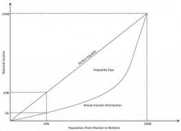 Lorenz Curve And Gini Coefficient Drishti Ias