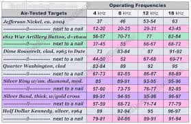 metal frequency chart target id numbers can vary with