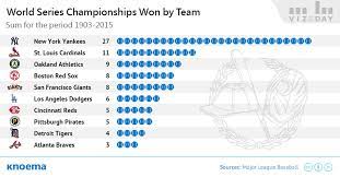 Ten years later, the yankees beat the red sox on the final two days of the season, catapulting them to the first of a record five straight world series titles. World Series Winners 1903 2015 Knoema Com