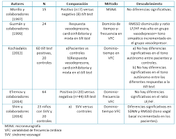 Carlo oller, emergency physician, talks about vasovagal syncope. Papel Del Sistema Nervioso Simpatico En El Sincope Vasovagal Y Justificacion Del Uso De Betabloqueadores E Inhibidores Del Transportador De Noradrenalina Medwave
