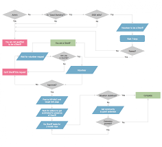 Precise System Flowchart Diagram Examples Blank Process