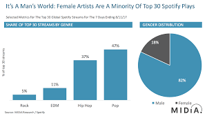 Is Hip Hop Keeping Female Artists Out Of The Charts Music