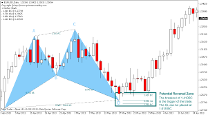 w pattern in technical analysis harmonic trading metatrader