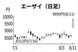 Search the world's information, including webpages, images, videos and more. ã‚¨ãƒ¼ã‚¶ã‚¤ ä¸€æ™‚15 é«˜ èªçŸ¥ç—‡è–¬ã«æœŸå¾… æ—¥æœ¬çµŒæ¸ˆæ–°èž