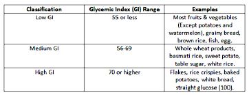 Glycemic Index Calculations And Examples Times Of India