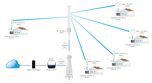 ISP EMPRESA QUE SUMINISTRA INTERNET VIA RADIO ENLACE