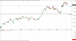 Vfmdirect In Bank Nifty Eod Chart