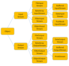 Image result for Java outputstream