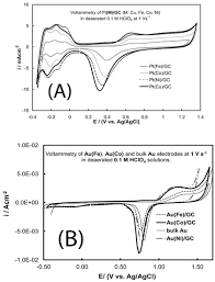 Lim.co.za is tracked by us since january, 2013. Catalysts Free Full Text Electrocatalysts Prepared By Galvanic Replacement Html