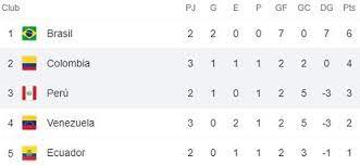 Tabla de posiciones de copa américa. Jvswlt4hukp Qm