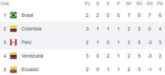 Tabla de posiciones de la copa américa. Jvswlt4hukp Qm