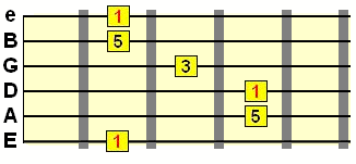 Guitar Chord Root Notes An Intro To Root Notes In Chord Theory