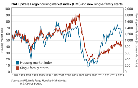 chart of the week how to trade the 5 major homebuilder