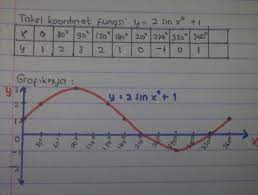 Y = sinh x = 2 Soal Dan Pembahasan Menggambar Grafik Trigonometri 1 2 Istana Mengajar