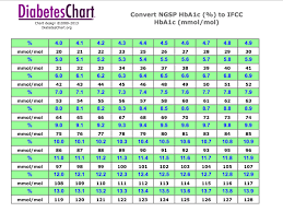 28 Complete A1c Score Chart