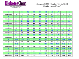 28 complete a1c score chart