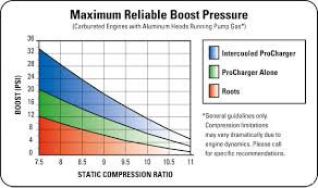 Boost Compression Ratio Chart