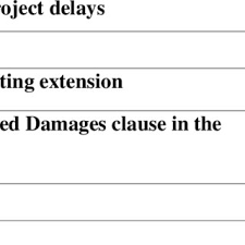 Entitled to liquidated damages as compensation. Pdf Liquidated And Ascertained Damages In Small Construction Contracts