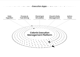 Process mining and execution management software from celonis. Celonis Launches New Execution Management Innovations To Eliminate Billions In Corporate Inefficiencies It Supply Chain