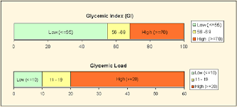 glycemic index versus glycemic load carrots