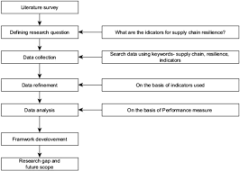 Director, center for transportation and logistics. Performance Indicators For Supply Chain Resilience Review And Conceptual Framework Springerlink