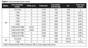 When image size matters, you often have to compromise with quality. Concentrating Feed An Applicable Approach To Improve Antibody Production